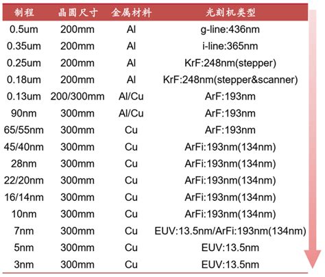 阻断中国7nm之路ASML所有浸润式DUV光刻机都禁售了 6parkbbs