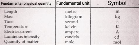 Types of units | Fundamental and derived units | unit and measurements-2