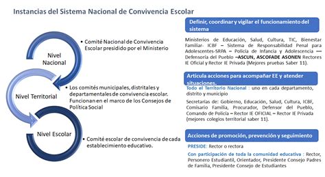 Ruta de Atención Integral para la Convivencia Escolar Colombia Aprende