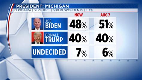 Joe Biden Vs Trump Polls : Select the link below each chart to see all ...