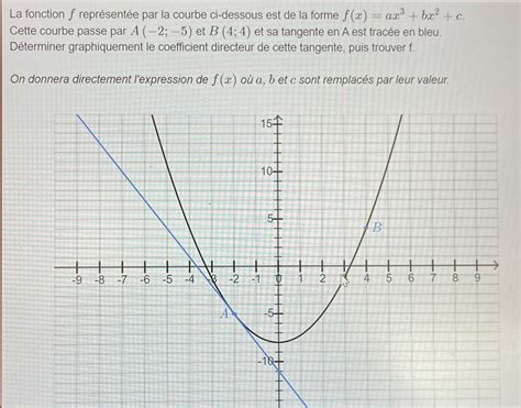 La fonction f représentée par la courbe ci dessous est de la forme f x