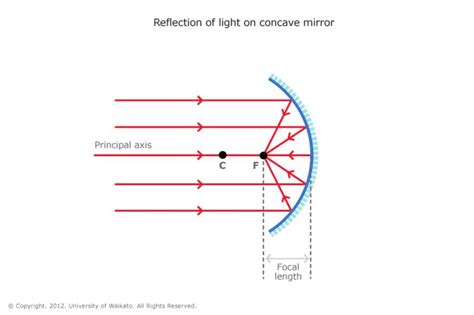 Reflection Of Light Concave Mirrors Mirror Reflection Light Reflection