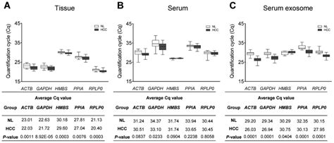 Hmbs Is The Most Suitable Reference Gene For Rtqpcr In Human Hcc