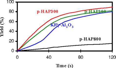 Figure 1 From Microwave Assisted And Efficient Solvent Free Knoevenagel