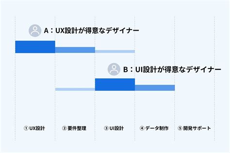 Octo Knotオクトノット｜業界の第一人者から学ぶ！センスの良いuiuxデザイナー探しのポイント