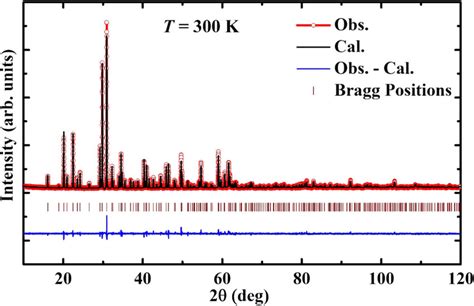 Rietveld Refined Room Temperature Powder X Ray Diffraction Pattern Of Download Scientific