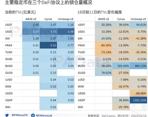 Usdc危机过后，稳定币市场近况如何？ Web3世界