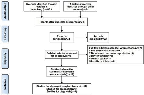 Figure 1 From Prognostic And Diagnostic Value Of CircRNAs Expression In