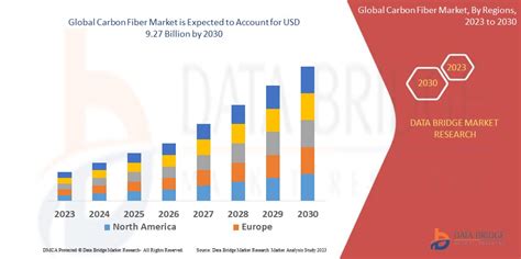 Carbon Fiber Market To Garner Usd Billion With Excellent Cagr Of