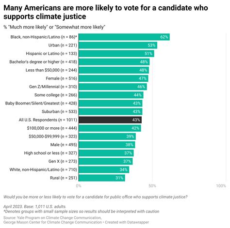 Who Supports Climate Justice In The U S Yale Program On Climate