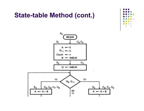 Control Unit Design | PPT