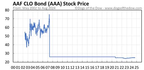 Aaa Stock Price Today Plus 7 Insightful Charts • Dogs Of The Dow