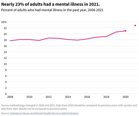 Where Mental Illness Is Increasing In The Us