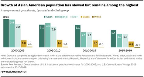 U S Asian Population Grew Fastest Of Any Race Ethnicity In 2000 2019