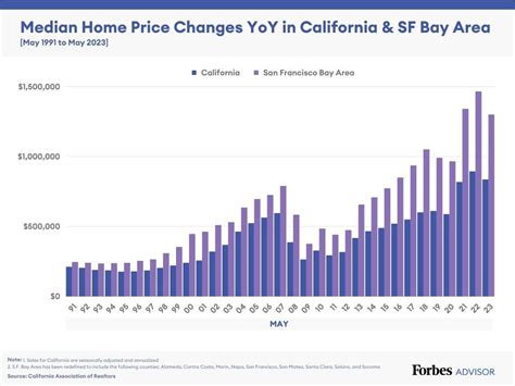 Bay Area Housing Market 2023 Forbes Advisor