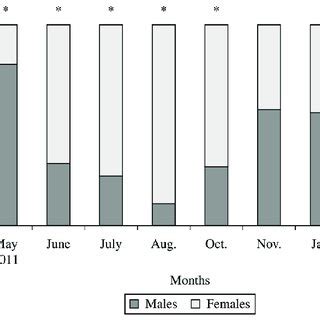 Monthly Sex Ratio Of Hirundichthys Affinis Significant Difference Of