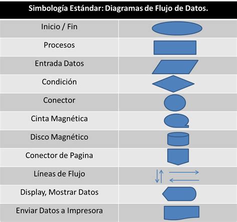 Crear Diagramas De Flujo De Datos Dfd Tech Solutions Blog