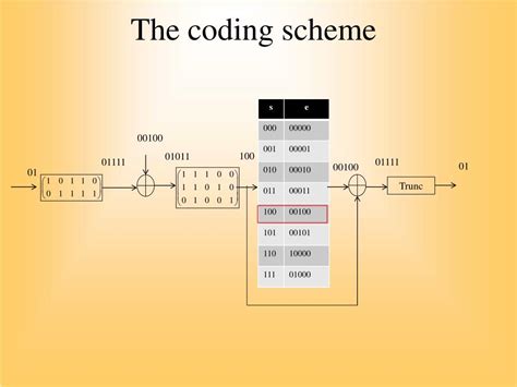 Ppt Error Control Coding For Wireless Communication Technologies