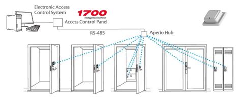 ASSA ABLOY Aperio Wireless Locks Sielox Access Control Solutions