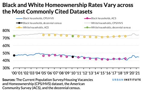 Racial Homeownership Rates Vary Across The Most Commonly Cited Datasets