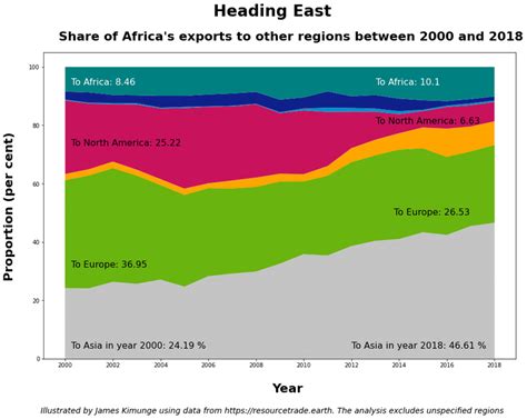 5 Share Of Sub Saharan Africas Exports To Other Continents Between