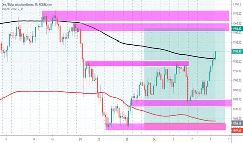 Gr Fico Xauusd Precio Spot Del Oro En D Lares De Ee Uu Tradingview