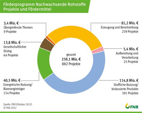 Förderprogramm Nachwachsende Rohstoffe