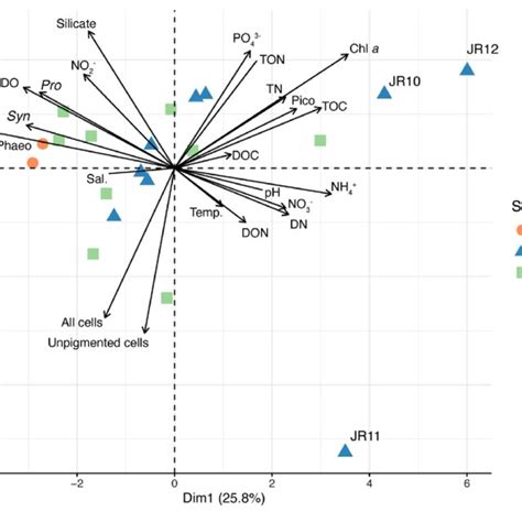 Principal Components Analysis Pca Performed Using Physicochemical