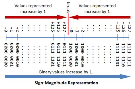 A Tutorial On Data Representation Integers Floating Point Numbers