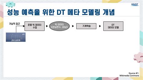 Digital Twin Dt Edwith