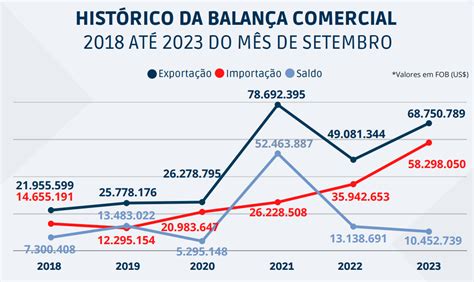 Balan A Comercial Potiguar Registra Super Vit De Us Milh Es Em