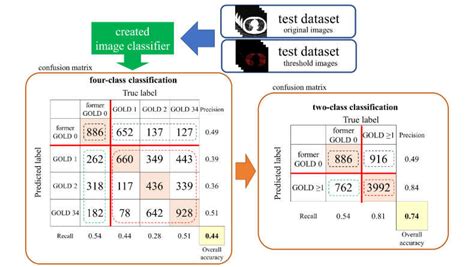 Confusion matrix for evaluating the recall, precision, and overall... | Download Scientific Diagram