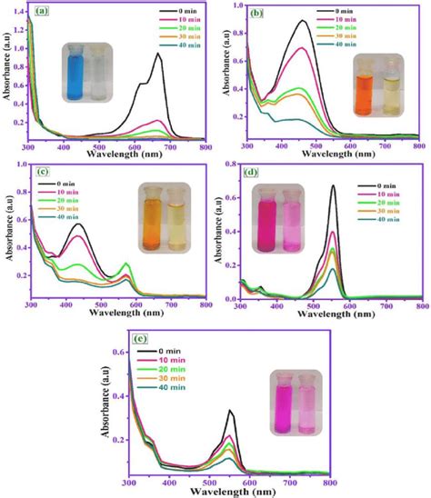 Absorption Spectra Of A Methylene Blue MB B Methyl Orange MO