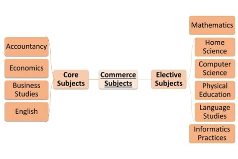 CBSE Class 12 Commerce Syllabus 2023 24 Vidya Setu 43 OFF