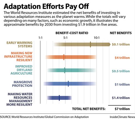 Chart Adaptation Benefits Far Outweigh Costs Inside Climate News