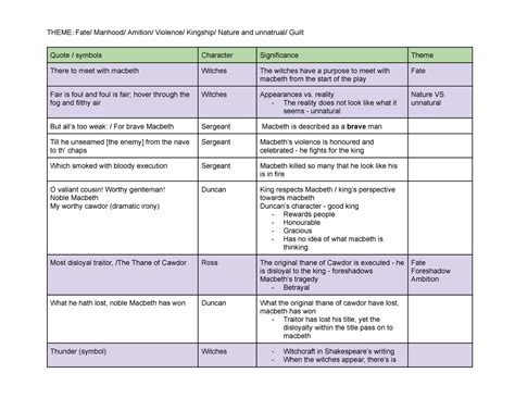 Macbeth Quotes Theme：fate Manhood Amition Violence Kingship Nature And Unnatrual Guilt