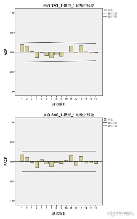 Spss时间序列arima、指数平滑法、模型检验分析汽车销量数据51cto博客时间序列平稳性检验spss