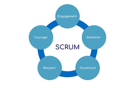 Scrum Tout Ce Que Vous Devez Savoir Sur Cette Méthode Agile