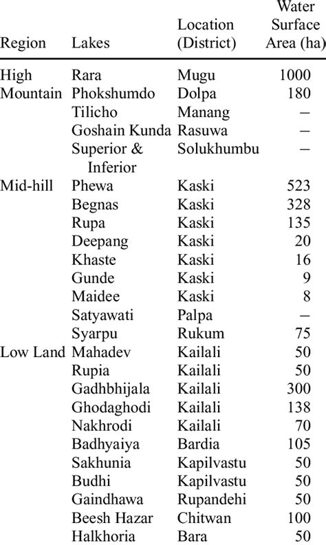 Major Lakes Of Nepal Download Table