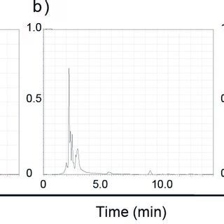 Chromatograms Obtained By High Performance Liquid Chromatography Of A