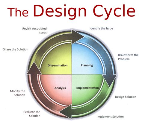 Design Cycle