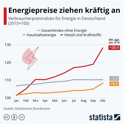 Inflation Energiepreise Ziehen Kr Ftig An Xpert Digital