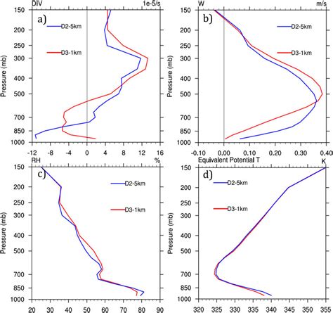 Vertical Profile Of A Divergence 10 25 S 21 B Upward Motion M