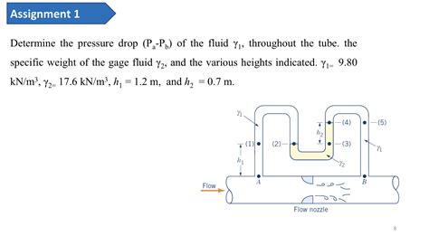 Solved Determine the pressure drop PaPb of the fluid γ1 Chegg