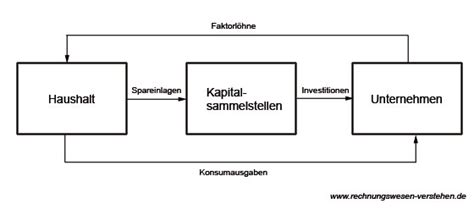 Wirtschaftskreislauf Einfach Erweitert Vollst Ndig Einfach Erkl Rt