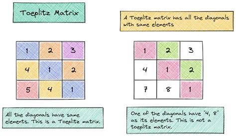 Algodaily Toeplitz Matrix