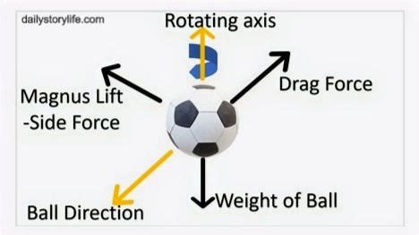 Want to Play like a Pro? Magnus Effect and Soccer