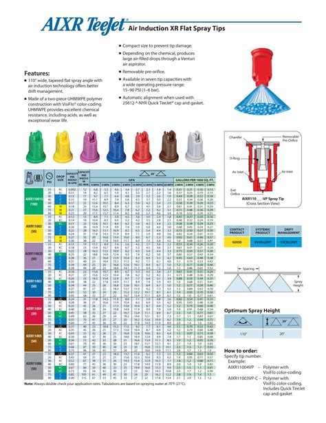 Teejet Aixr Nozzle Chart