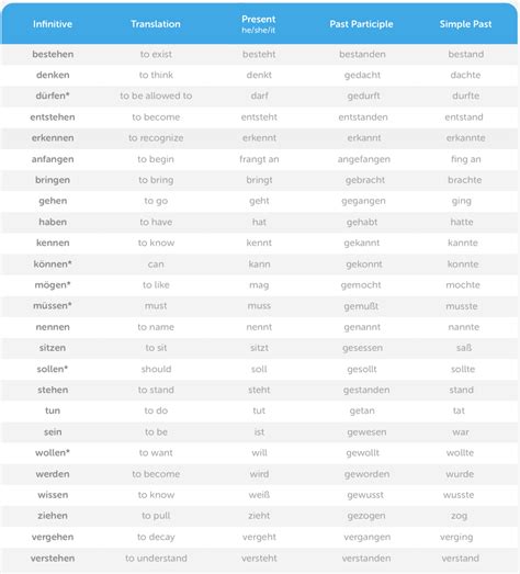 The 100 Most Common German Verbs Past Participle And Simple Past