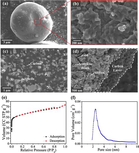 Fe Sem Images Of Sivoidabc In A Low Magnification And B